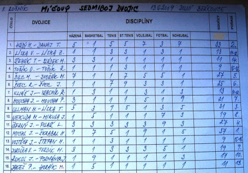 Tabulka míčového sedmiboje